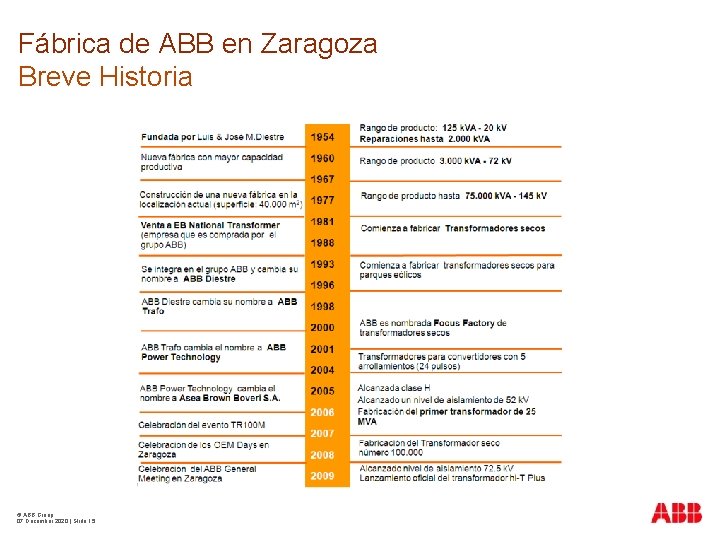 Fábrica de ABB en Zaragoza Breve Historia © ABB Group 07 December 2020 |