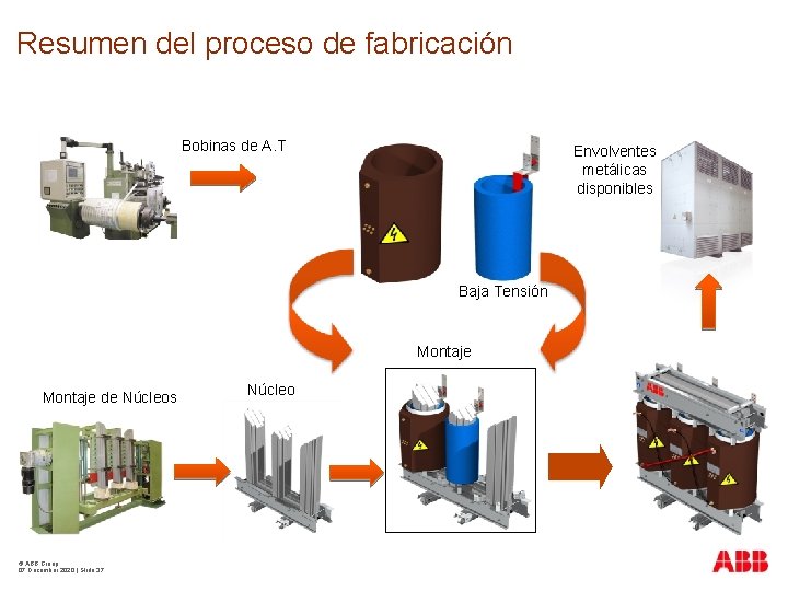 Resumen del proceso de fabricación Bobinas de A. T Envolventes metálicas disponibles Baja Tensión