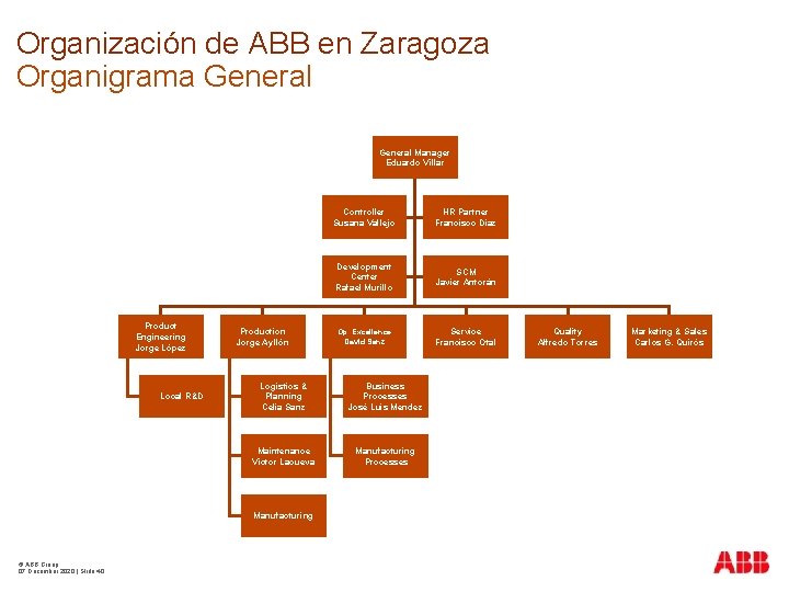 Organización de ABB en Zaragoza Organigrama General Manager Eduardo Villar Product Engineering Jorge López