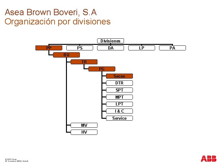 Asea Brown Boveri, S. A Organización por divisiones Divisiones PP PS DA LP BU