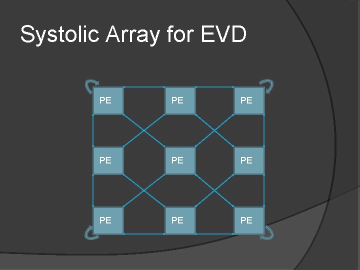 Systolic Array for EVD PE PE PE 