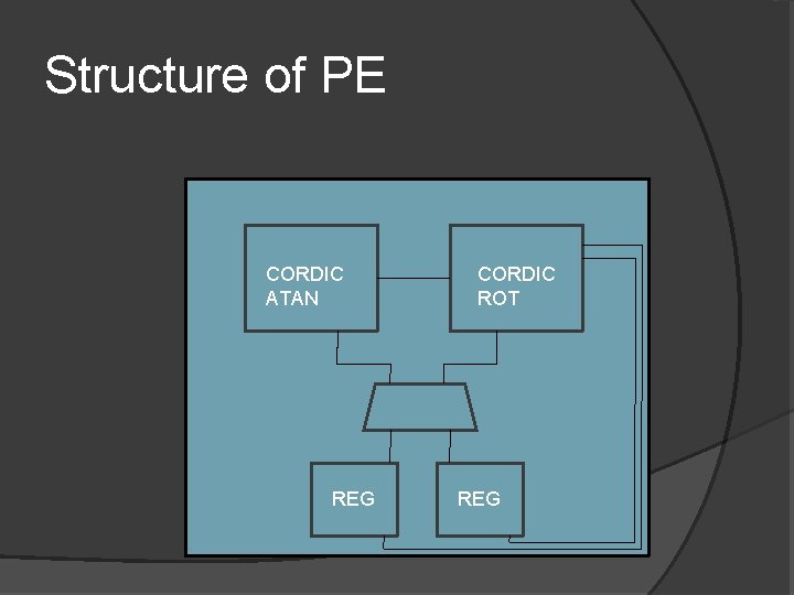 Structure of PE CORDIC ATAN REG CORDIC ROT REG 