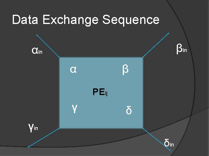 Data Exchange Sequence βin α β PEij γ δ γin δin 