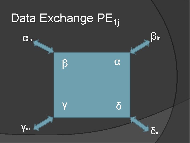 Data Exchange PE 1 j βin αin γin β α γ δ δin 