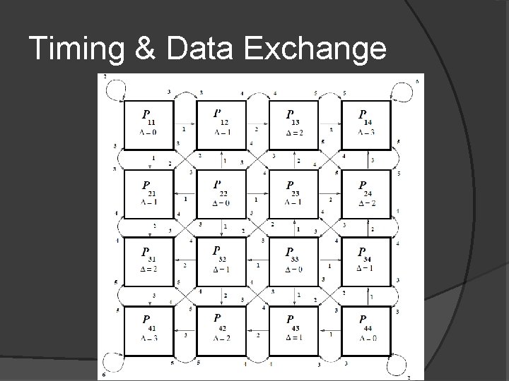 Timing & Data Exchange 