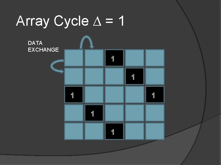 Array Cycle ∆ = 1 DATA EXCHANGE 1 1 1 