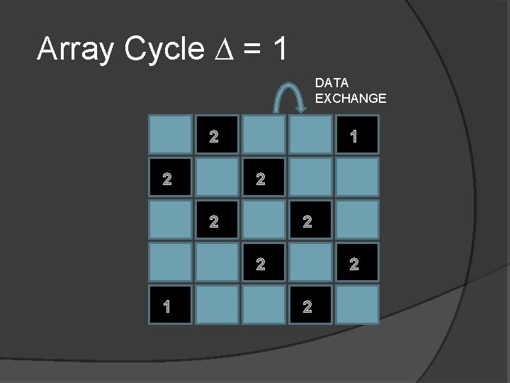 Array Cycle ∆ = 1 DATA EXCHANGE 1 2 2 1 1 1 