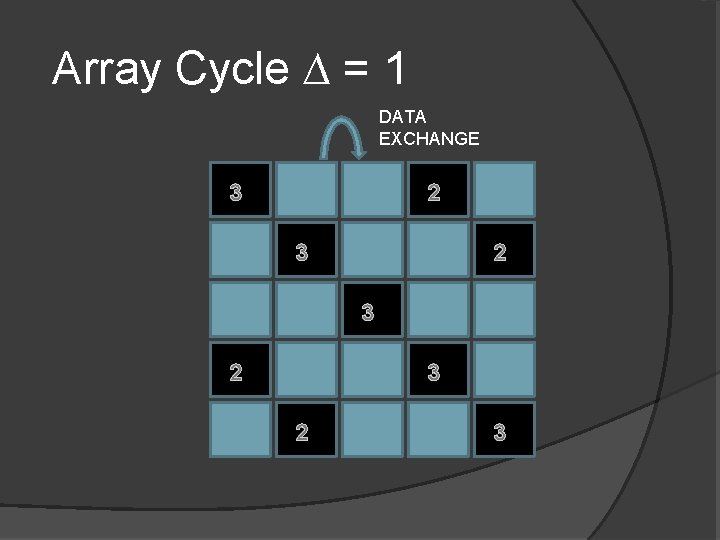 Array Cycle ∆ = 1 DATA EXCHANGE 3 1 2 3 1 