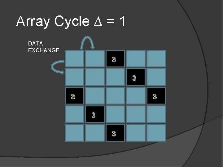 Array Cycle ∆ = 1 DATA EXCHANGE 1 3 3 1 3 1 