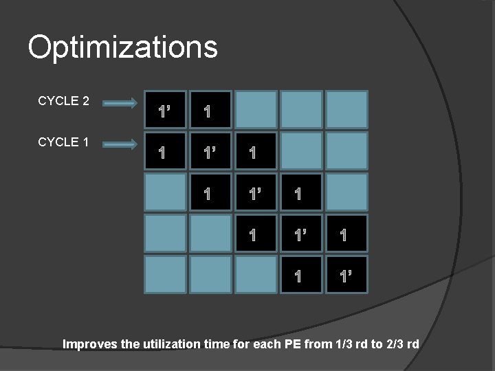 Optimizations CYCLE 2 CYCLE 1 1’ 1 1 1’ Improves the utilization time for