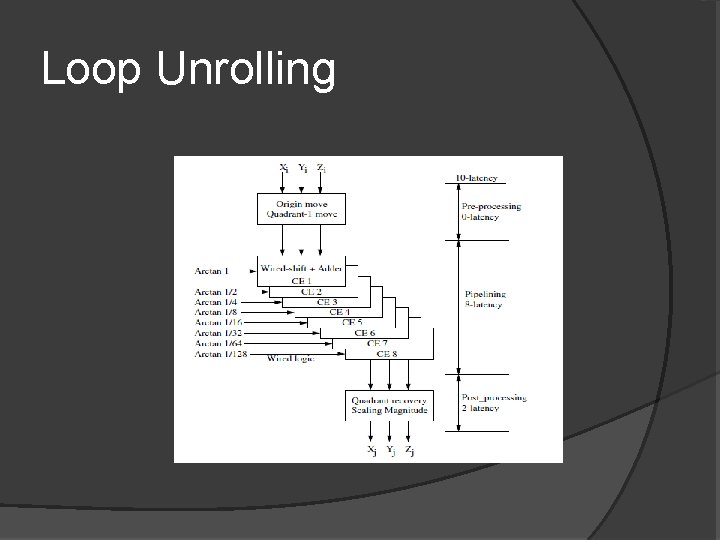 Loop Unrolling 