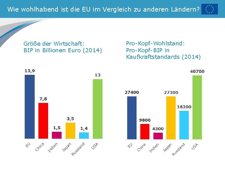 Wie wohlhabend ist die EU im Vergleich zu anderen Ländern? Größe der Wirtschaft: BIP