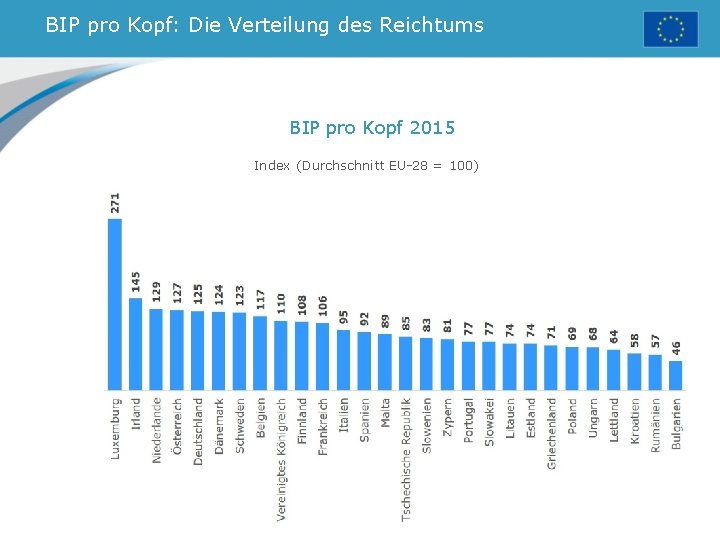 BIP pro Kopf: Die Verteilung des Reichtums BIP pro Kopf 2015 Index (Durchschnitt EU-28