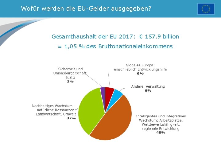 Wofür werden die EU-Gelder ausgegeben? Gesamthaushalt der EU 2017: € 157. 9 billion =