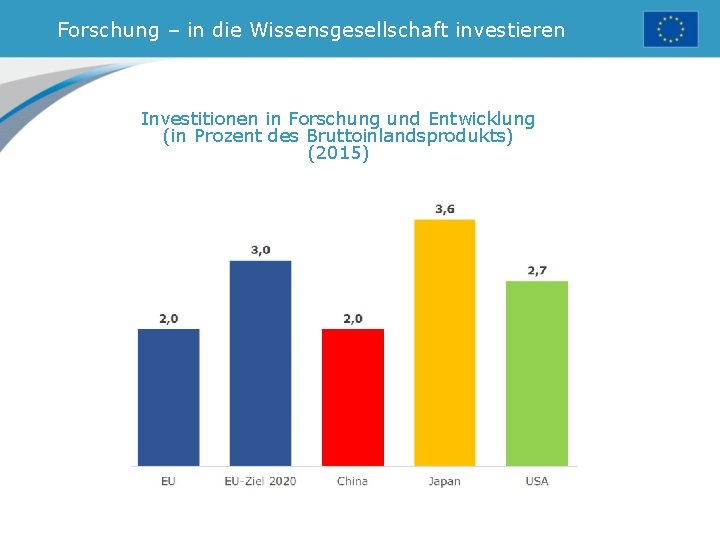 Forschung – in die Wissensgesellschaft investieren Investitionen in Forschung und Entwicklung (in Prozent des