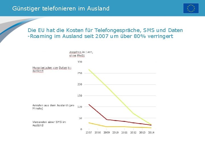 Günstiger telefonieren im Ausland Die EU hat die Kosten für Telefongespräche, SMS und Daten