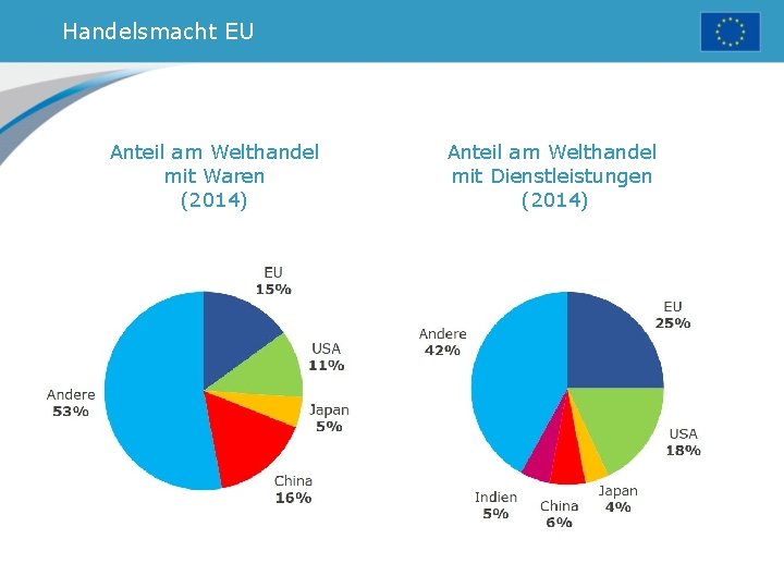 Handelsmacht EU Anteil am Welthandel mit Waren (2014) Anteil am Welthandel mit Dienstleistungen (2014)