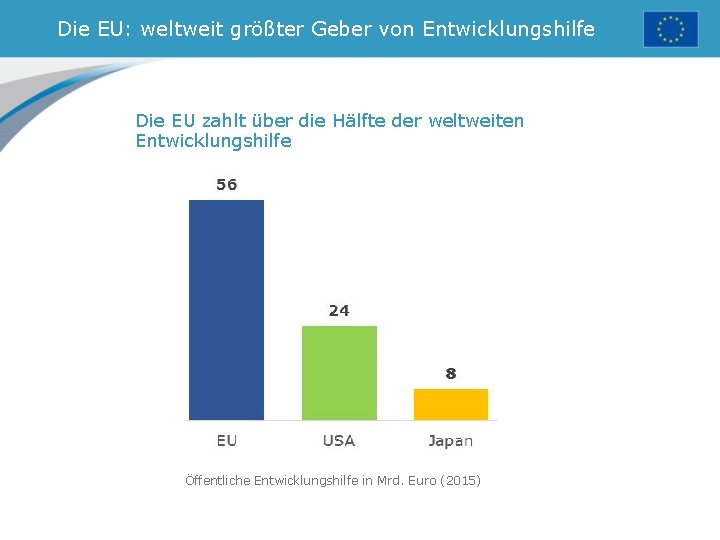 Die EU: weltweit größter Geber von Entwicklungshilfe Die EU zahlt über die Hälfte der