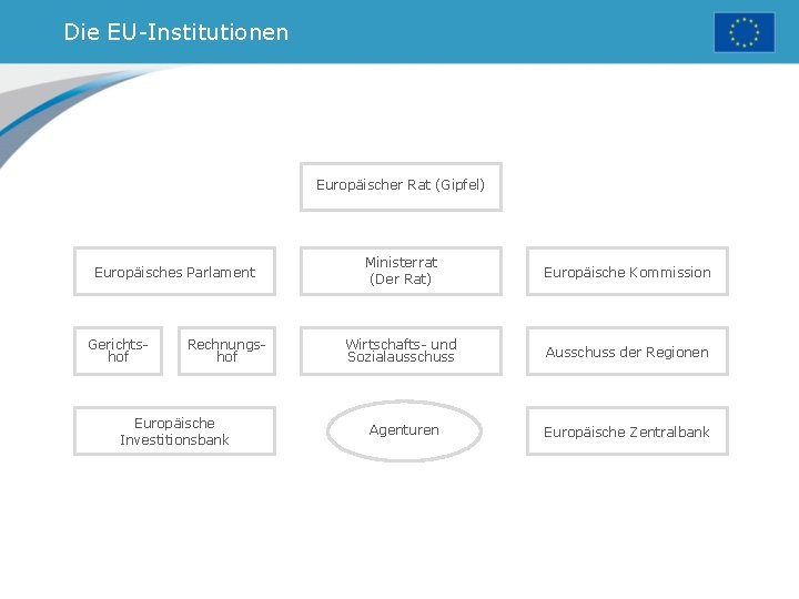 Die EU-Institutionen Europäischer Rat (Gipfel) Europäisches Parlament Gerichtshof Rechnungshof Europäische Investitionsbank Ministerrat (Der Rat)