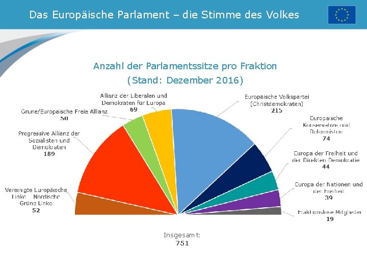 Das Europäische Parlament – die Stimme des Volkes Anzahl der Parlamentssitze pro Fraktion (Stand: