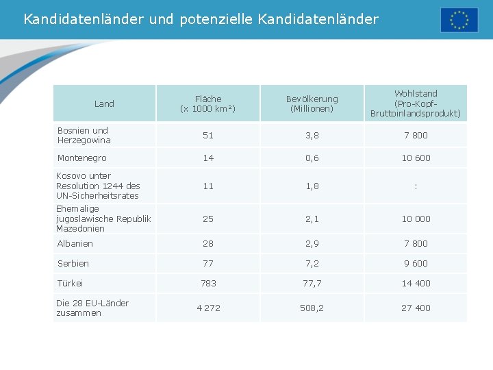 Kandidatenländer und potenzielle Kandidatenländer Fläche (x 1000 km²) Bevölkerung (Millionen) Wohlstand (Pro-Kopf. Bruttoinlandsprodukt) Bosnien