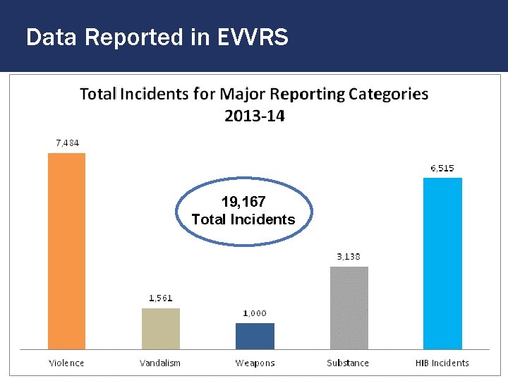 Data Reported in EVVRS 19, 167 Total Incidents 