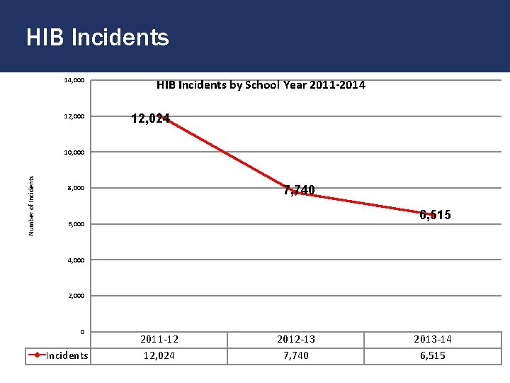 HIB Incidents 14, 000 12, 000 HIB Incidents by School Year 2011 -2014 12,