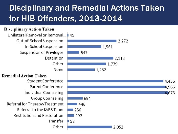 Disciplinary and Remedial Actions Taken for HIB Offenders, 2013 -2014 