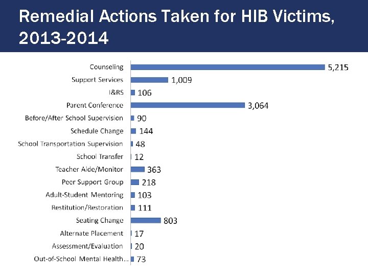 Remedial Actions Taken for HIB Victims, 2013 -2014 