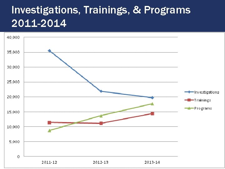 Investigations, Trainings, & Programs 2011 -2014 