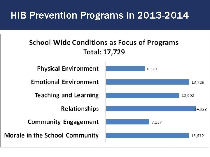 HIB Prevention Programs in 2013 -2014 