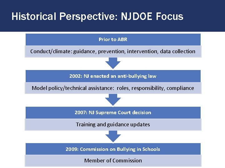 Historical Perspective: NJDOE Focus Prior to ABR Conduct/climate: guidance, prevention, intervention, data collection 2002: