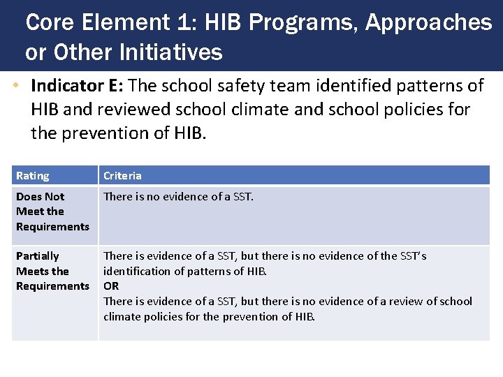 Core Element 1: HIB Programs, Approaches or Other Initiatives • Indicator E: The school