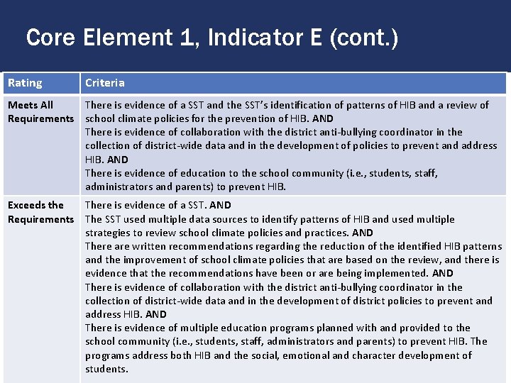 Core Element 1, Indicator E (cont. ) Rating Criteria Meets All There is evidence