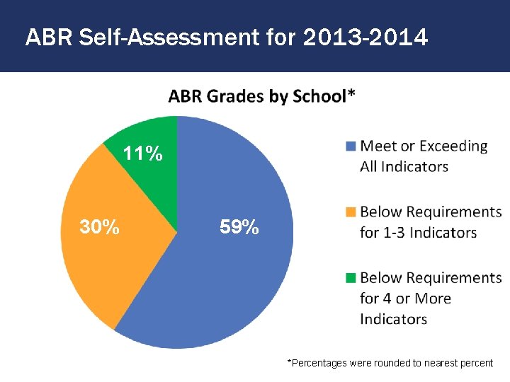 ABR Self-Assessment for 2013 -2014 11% 30% 59% *Percentages were rounded to nearest percent