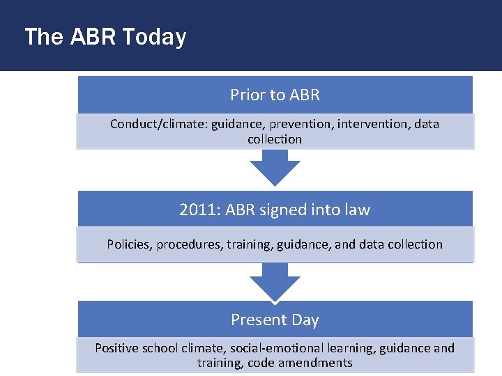 The ABR Today Prior to ABR Conduct/climate: guidance, prevention, intervention, data collection 2011: ABR