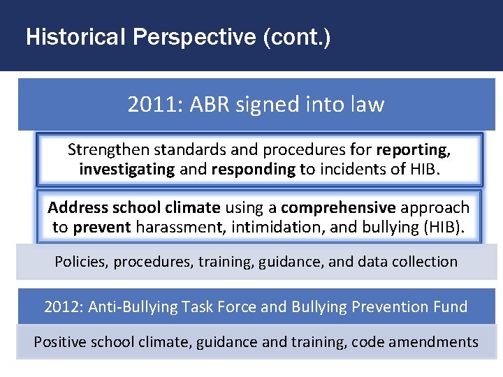 Historical Perspective (cont. ) 2011: ABR signed into law Strengthen standards and procedures for