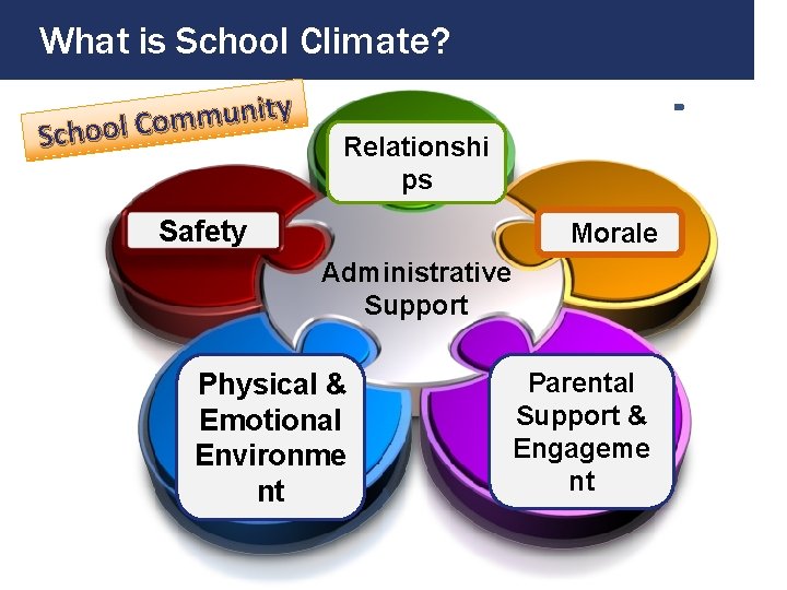 What is School Climate? y t i n u m m School Co Relationshi