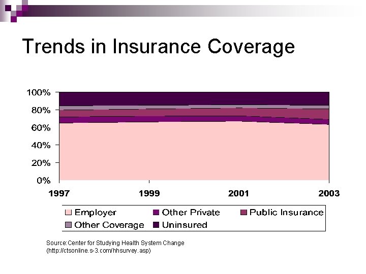 Trends in Insurance Coverage Source: Center for Studying Health System Change (http: //ctsonline. s-3.