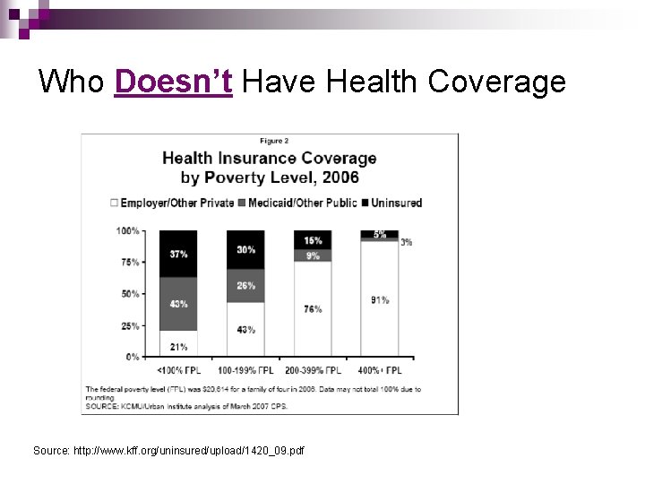 Who Doesn’t Have Health Coverage Source: http: //www. kff. org/uninsured/upload/1420_09. pdf 