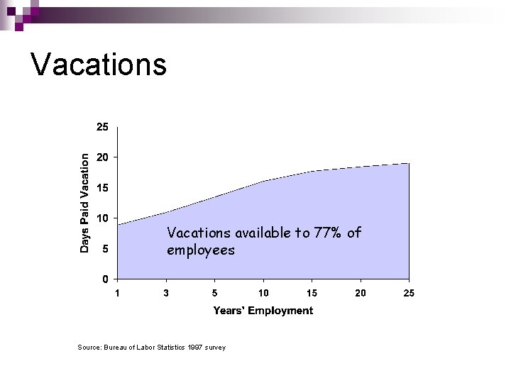 Vacations available to 77% of employees Source: Bureau of Labor Statistics 1997 survey 