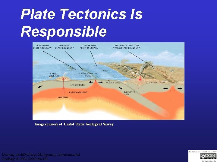 Plate Tectonics Is Responsible Image courtesy of United States Geological Survey Drawing modified from