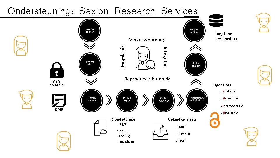 Ondersteuning: Saxion Research Services Long term preservation AVG Integriteit Hergebruik Verantwoording Reproduceerbaarheid Open Data