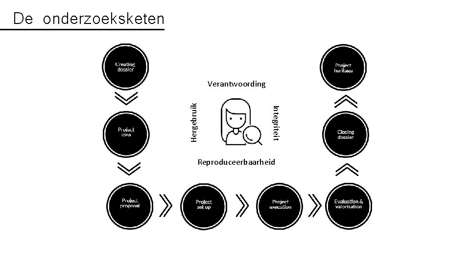 De onderzoeksketen Integriteit Hergebruik Verantwoording Reproduceerbaarheid 