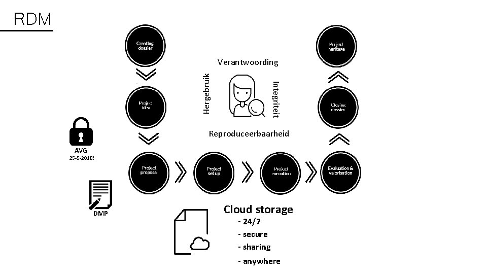 RDM Integriteit Hergebruik Verantwoording Reproduceerbaarheid AVG 25 -5 -2018! DMP Cloud storage - 24/7