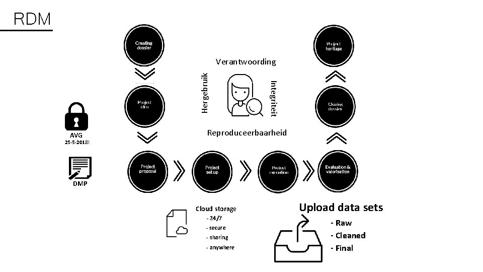 RDM AVG Integriteit Hergebruik Verantwoording Reproduceerbaarheid 25 -5 -2018! DMP Cloud storage - 24/7