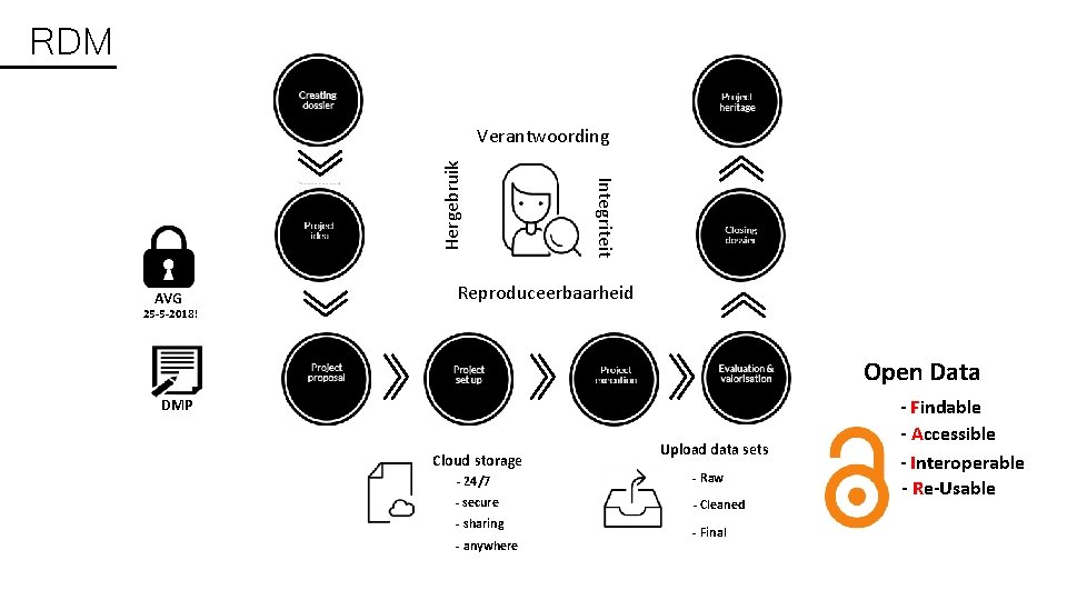 RDM AVG Integriteit Hergebruik Verantwoording Reproduceerbaarheid 25 -5 -2018! Open Data DMP Cloud storage