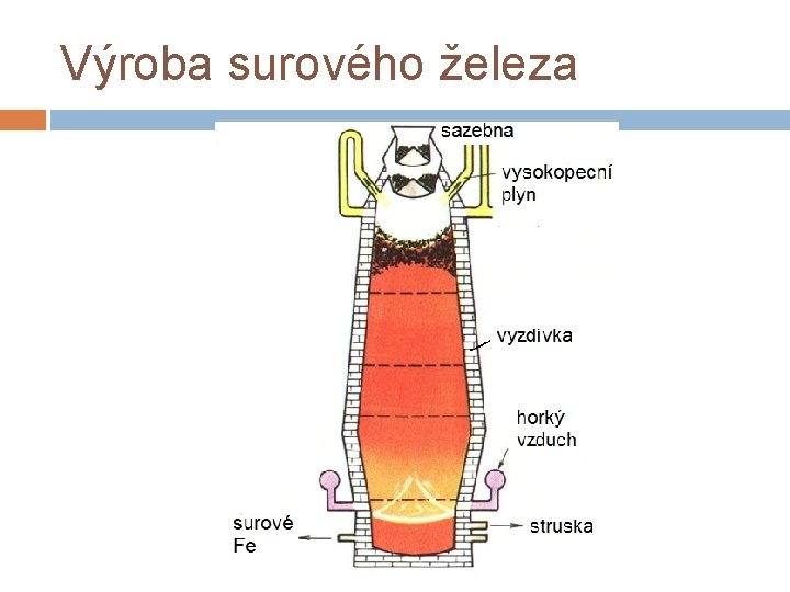 Výroba surového železa 