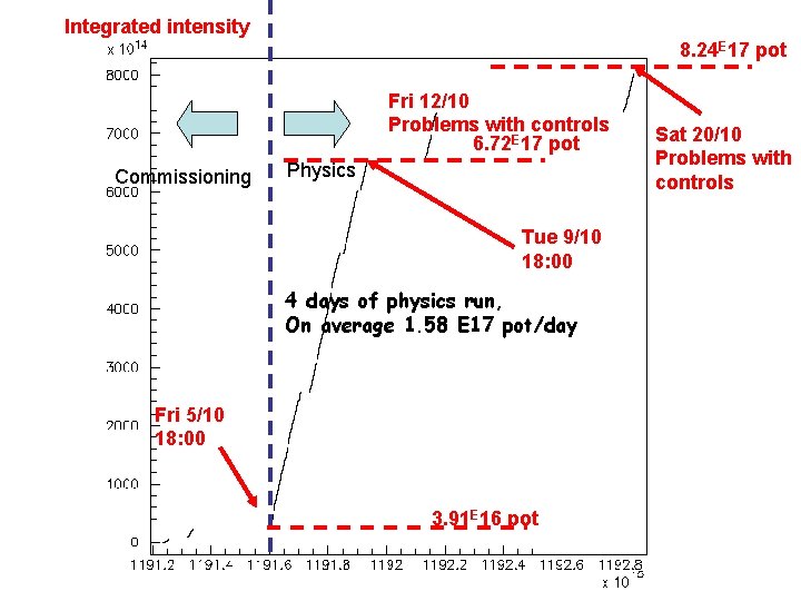 Integrated intensity 8. 24 E 17 pot Fri 12/10 Problems with controls 6. 72