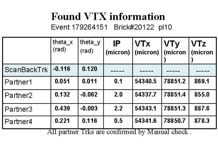 Found VTX information Event 179264151 Brick#20122 pl 10 theta_x (rad) theta_y IP VTx VTy